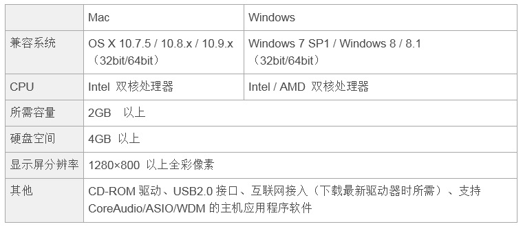 兼容iPad/Mac/PC，实现高品质录音的Steinberg USB音频接口UR12发布