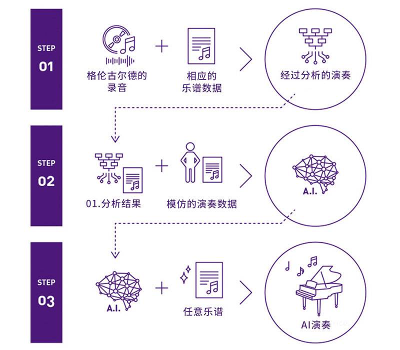 CA88Dear Glenn项目将于奥地利电子艺术节亮相人工智能系统，再现传奇钢琴家格伦古尔德的风格