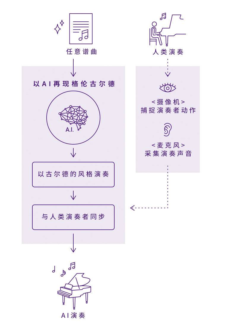 CA88Dear Glenn项目将于奥地利电子艺术节亮相人工智能系统，再现传奇钢琴家格伦古尔德的风格