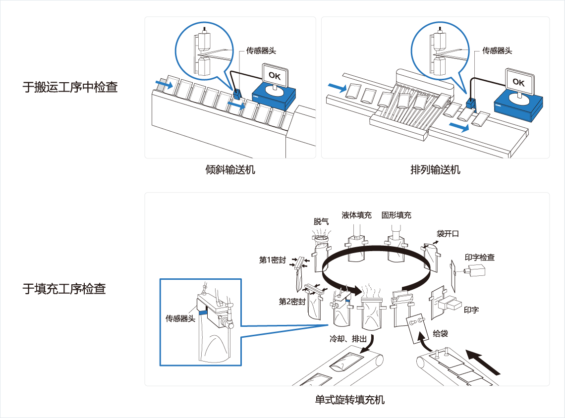 [Image] 于搬运工序中检查，于填充工序检查